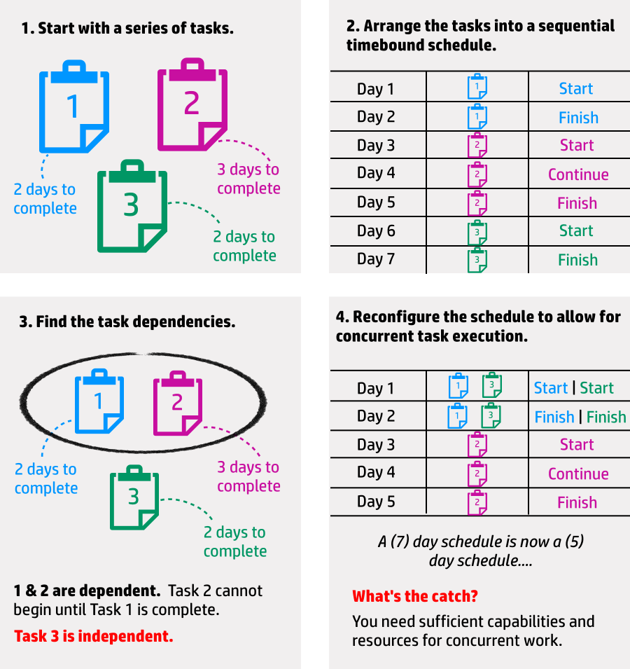 Fast tracking the schedule to arrange tasks for concurrent execution.